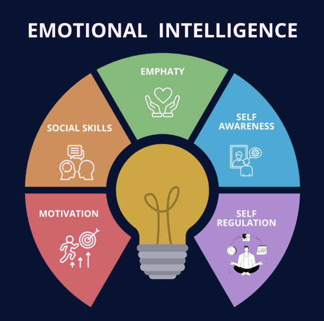 Digital leadership and emotional intelligence in modern workplace with diverse team collaboration